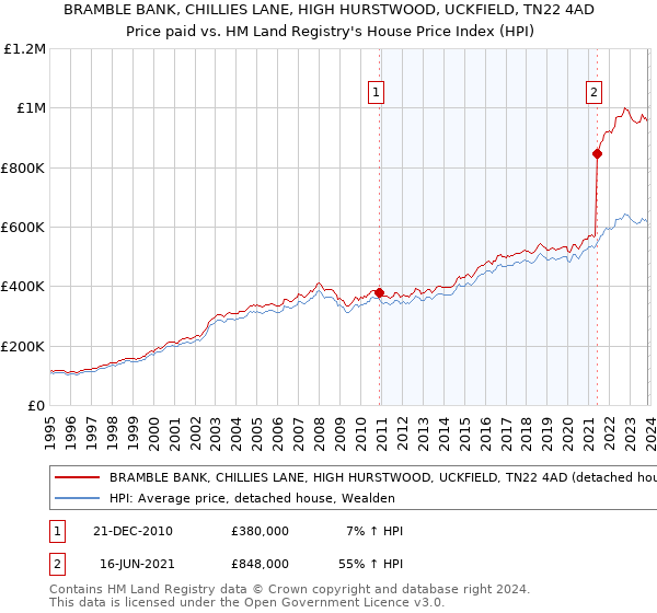 BRAMBLE BANK, CHILLIES LANE, HIGH HURSTWOOD, UCKFIELD, TN22 4AD: Price paid vs HM Land Registry's House Price Index