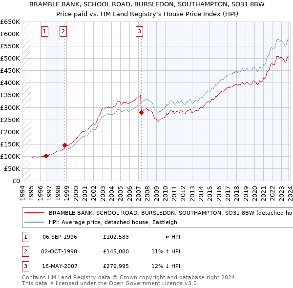 BRAMBLE BANK, SCHOOL ROAD, BURSLEDON, SOUTHAMPTON, SO31 8BW: Price paid vs HM Land Registry's House Price Index