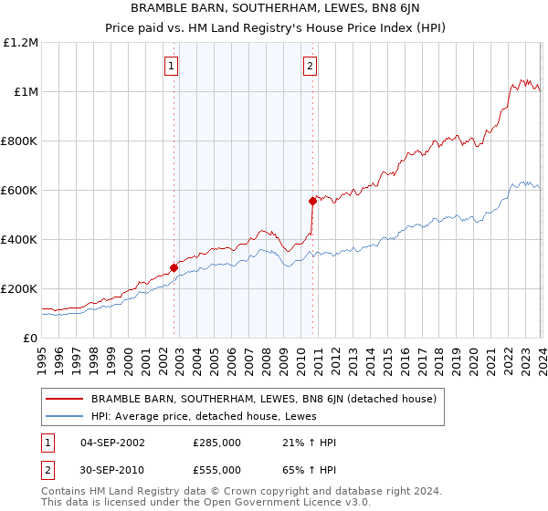 BRAMBLE BARN, SOUTHERHAM, LEWES, BN8 6JN: Price paid vs HM Land Registry's House Price Index