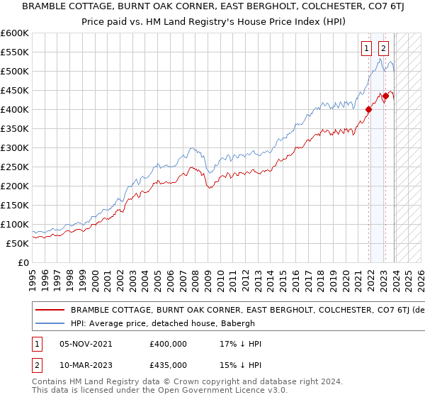 BRAMBLE COTTAGE, BURNT OAK CORNER, EAST BERGHOLT, COLCHESTER, CO7 6TJ: Price paid vs HM Land Registry's House Price Index