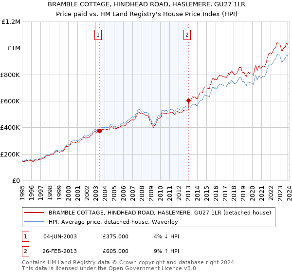 BRAMBLE COTTAGE, HINDHEAD ROAD, HASLEMERE, GU27 1LR: Price paid vs HM Land Registry's House Price Index