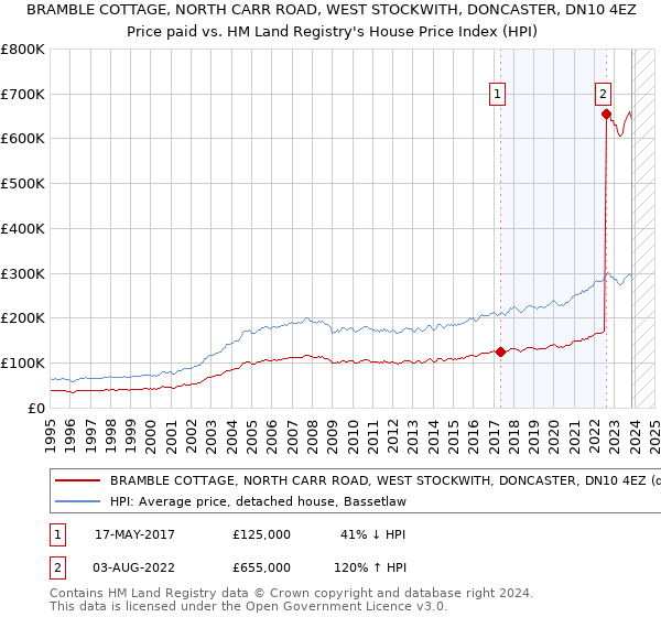 BRAMBLE COTTAGE, NORTH CARR ROAD, WEST STOCKWITH, DONCASTER, DN10 4EZ: Price paid vs HM Land Registry's House Price Index