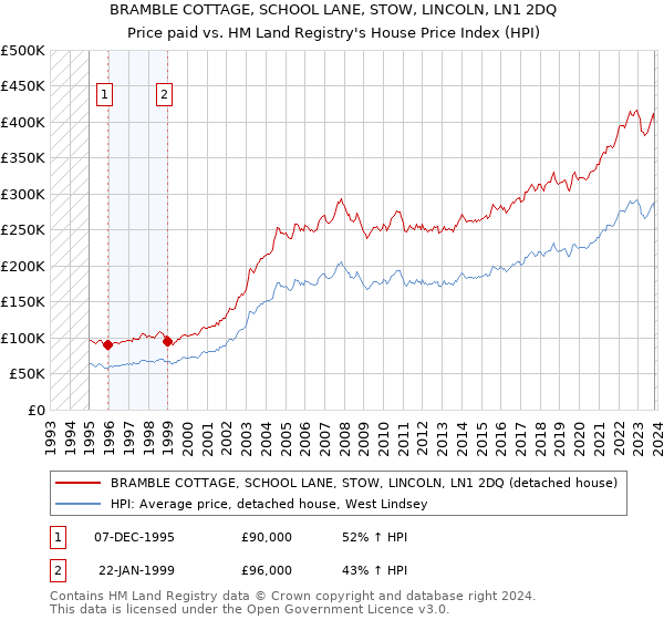 BRAMBLE COTTAGE, SCHOOL LANE, STOW, LINCOLN, LN1 2DQ: Price paid vs HM Land Registry's House Price Index