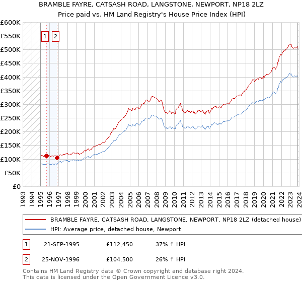 BRAMBLE FAYRE, CATSASH ROAD, LANGSTONE, NEWPORT, NP18 2LZ: Price paid vs HM Land Registry's House Price Index