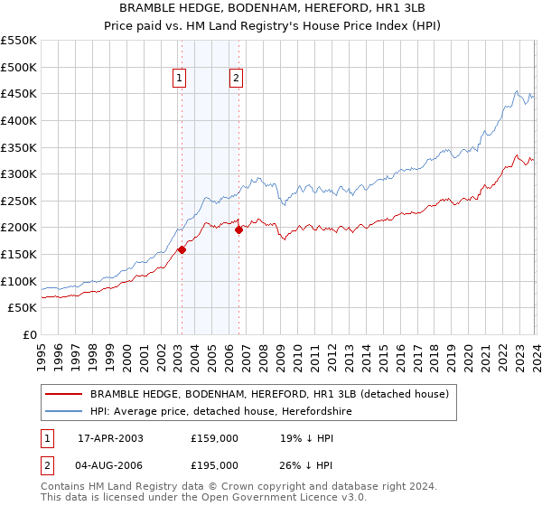 BRAMBLE HEDGE, BODENHAM, HEREFORD, HR1 3LB: Price paid vs HM Land Registry's House Price Index