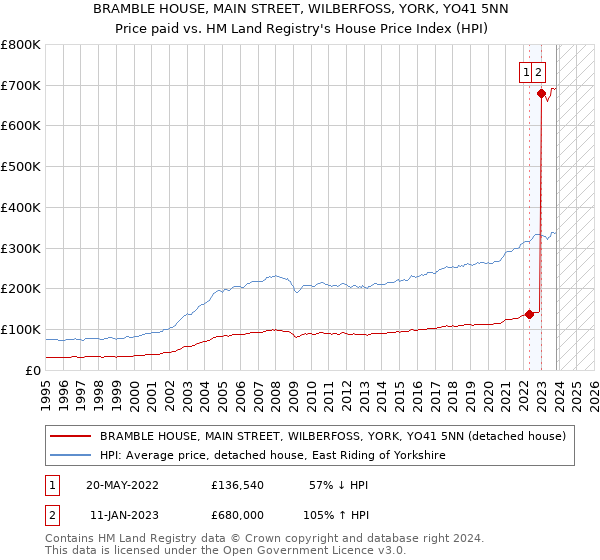 BRAMBLE HOUSE, MAIN STREET, WILBERFOSS, YORK, YO41 5NN: Price paid vs HM Land Registry's House Price Index