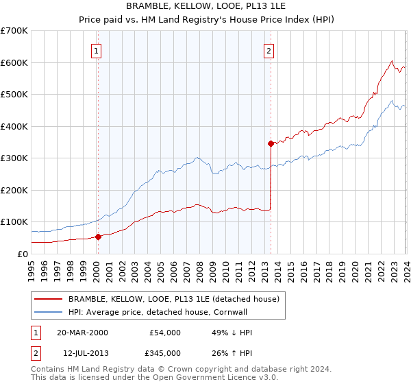 BRAMBLE, KELLOW, LOOE, PL13 1LE: Price paid vs HM Land Registry's House Price Index