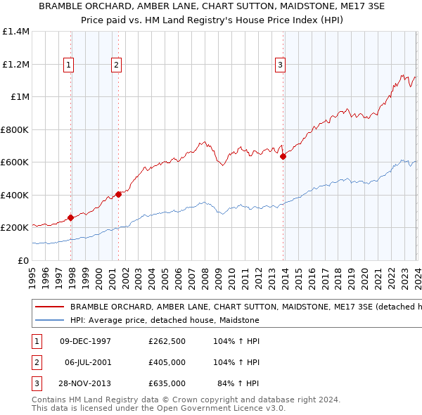 BRAMBLE ORCHARD, AMBER LANE, CHART SUTTON, MAIDSTONE, ME17 3SE: Price paid vs HM Land Registry's House Price Index