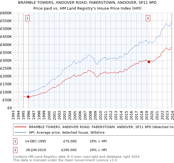 BRAMBLE TOWERS, ANDOVER ROAD, FABERSTOWN, ANDOVER, SP11 9PD: Price paid vs HM Land Registry's House Price Index