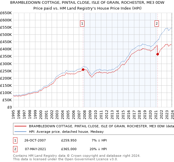 BRAMBLEDOWN COTTAGE, PINTAIL CLOSE, ISLE OF GRAIN, ROCHESTER, ME3 0DW: Price paid vs HM Land Registry's House Price Index