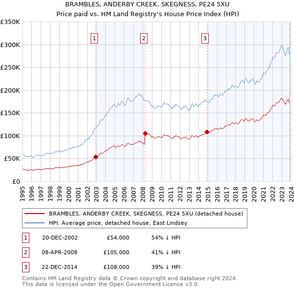 BRAMBLES, ANDERBY CREEK, SKEGNESS, PE24 5XU: Price paid vs HM Land Registry's House Price Index