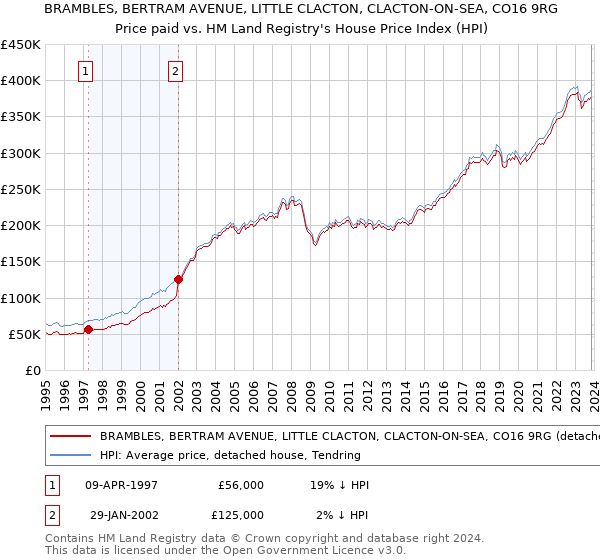 BRAMBLES, BERTRAM AVENUE, LITTLE CLACTON, CLACTON-ON-SEA, CO16 9RG: Price paid vs HM Land Registry's House Price Index