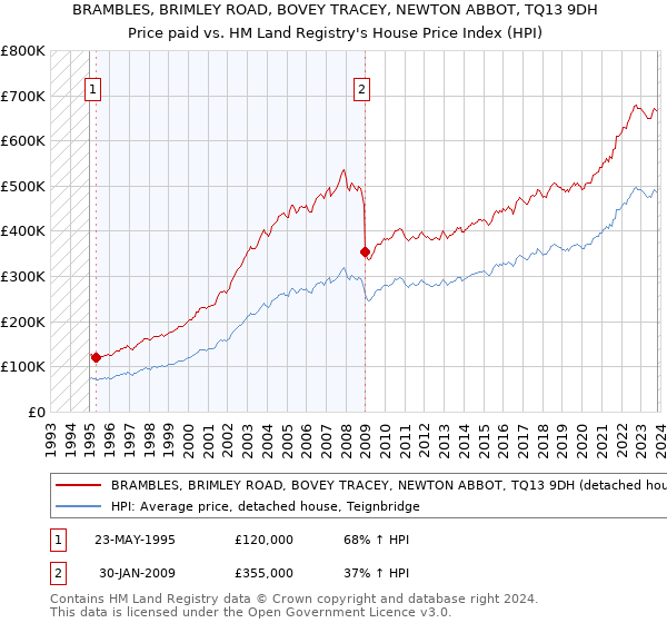 BRAMBLES, BRIMLEY ROAD, BOVEY TRACEY, NEWTON ABBOT, TQ13 9DH: Price paid vs HM Land Registry's House Price Index