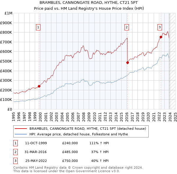 BRAMBLES, CANNONGATE ROAD, HYTHE, CT21 5PT: Price paid vs HM Land Registry's House Price Index