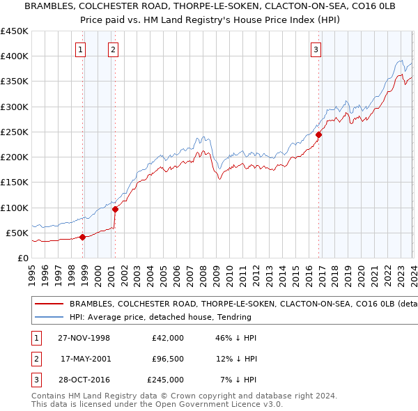 BRAMBLES, COLCHESTER ROAD, THORPE-LE-SOKEN, CLACTON-ON-SEA, CO16 0LB: Price paid vs HM Land Registry's House Price Index