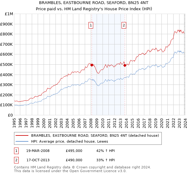 BRAMBLES, EASTBOURNE ROAD, SEAFORD, BN25 4NT: Price paid vs HM Land Registry's House Price Index