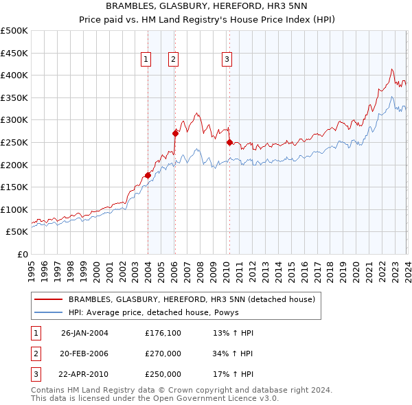 BRAMBLES, GLASBURY, HEREFORD, HR3 5NN: Price paid vs HM Land Registry's House Price Index