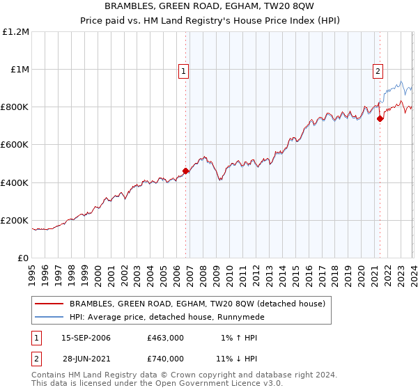 BRAMBLES, GREEN ROAD, EGHAM, TW20 8QW: Price paid vs HM Land Registry's House Price Index