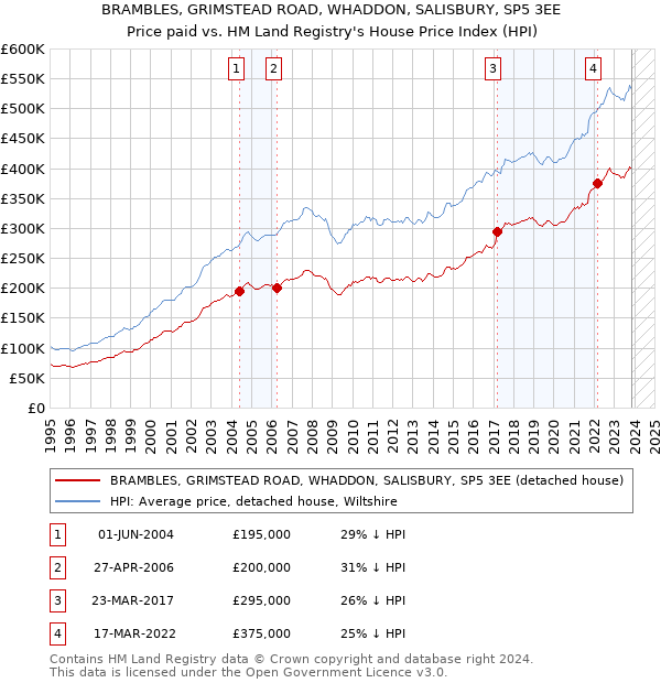 BRAMBLES, GRIMSTEAD ROAD, WHADDON, SALISBURY, SP5 3EE: Price paid vs HM Land Registry's House Price Index