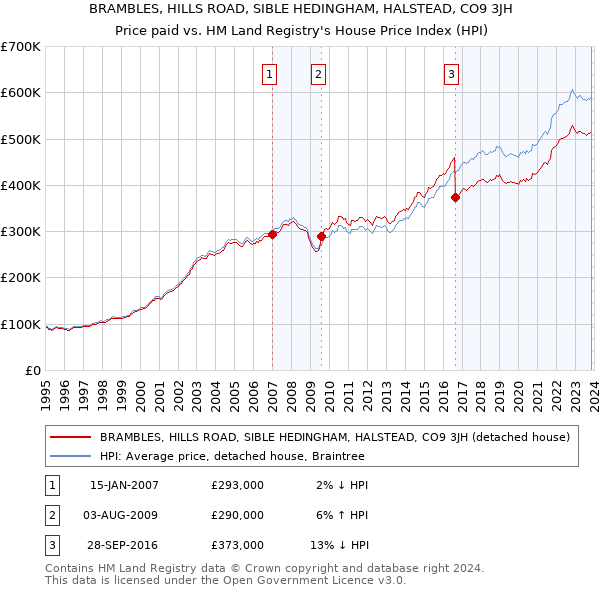 BRAMBLES, HILLS ROAD, SIBLE HEDINGHAM, HALSTEAD, CO9 3JH: Price paid vs HM Land Registry's House Price Index