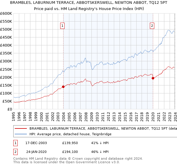 BRAMBLES, LABURNUM TERRACE, ABBOTSKERSWELL, NEWTON ABBOT, TQ12 5PT: Price paid vs HM Land Registry's House Price Index