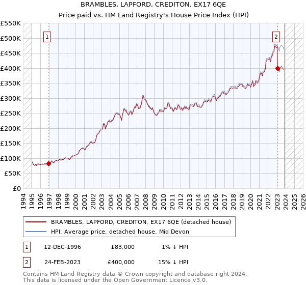 BRAMBLES, LAPFORD, CREDITON, EX17 6QE: Price paid vs HM Land Registry's House Price Index