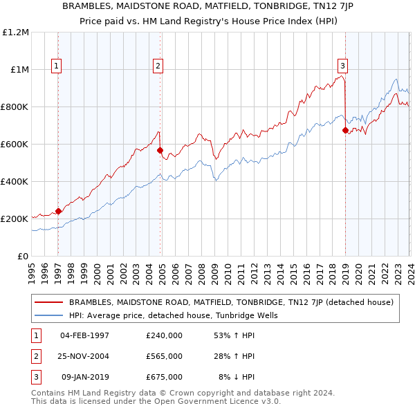 BRAMBLES, MAIDSTONE ROAD, MATFIELD, TONBRIDGE, TN12 7JP: Price paid vs HM Land Registry's House Price Index