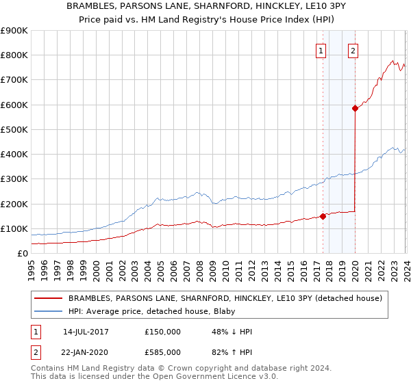 BRAMBLES, PARSONS LANE, SHARNFORD, HINCKLEY, LE10 3PY: Price paid vs HM Land Registry's House Price Index