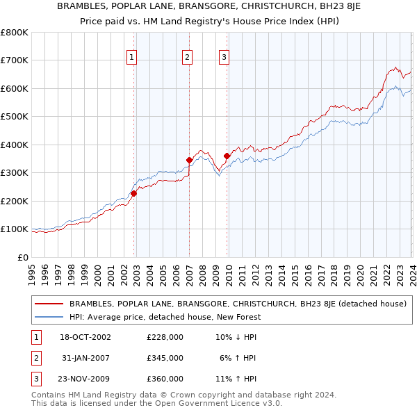 BRAMBLES, POPLAR LANE, BRANSGORE, CHRISTCHURCH, BH23 8JE: Price paid vs HM Land Registry's House Price Index