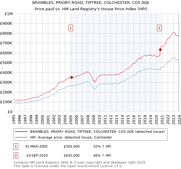 BRAMBLES, PRIORY ROAD, TIPTREE, COLCHESTER, CO5 0QE: Price paid vs HM Land Registry's House Price Index