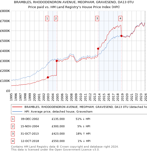 BRAMBLES, RHODODENDRON AVENUE, MEOPHAM, GRAVESEND, DA13 0TU: Price paid vs HM Land Registry's House Price Index