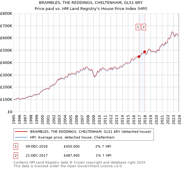 BRAMBLES, THE REDDINGS, CHELTENHAM, GL51 6RY: Price paid vs HM Land Registry's House Price Index