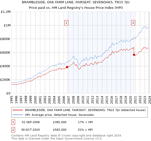 BRAMBLESIDE, OAK FARM LANE, FAIRSEAT, SEVENOAKS, TN15 7JU: Price paid vs HM Land Registry's House Price Index