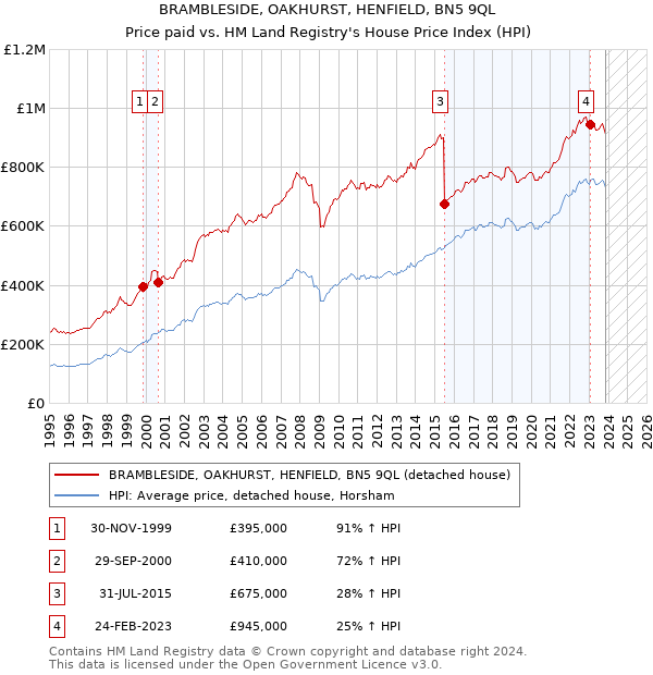 BRAMBLESIDE, OAKHURST, HENFIELD, BN5 9QL: Price paid vs HM Land Registry's House Price Index