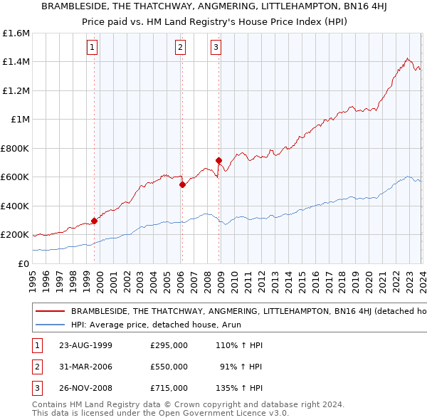 BRAMBLESIDE, THE THATCHWAY, ANGMERING, LITTLEHAMPTON, BN16 4HJ: Price paid vs HM Land Registry's House Price Index