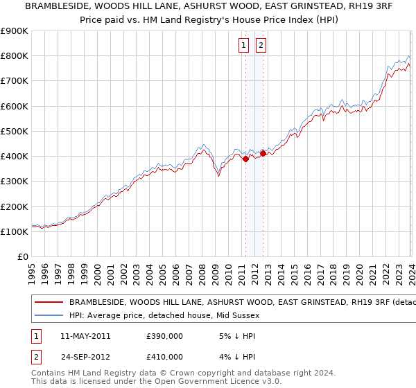 BRAMBLESIDE, WOODS HILL LANE, ASHURST WOOD, EAST GRINSTEAD, RH19 3RF: Price paid vs HM Land Registry's House Price Index