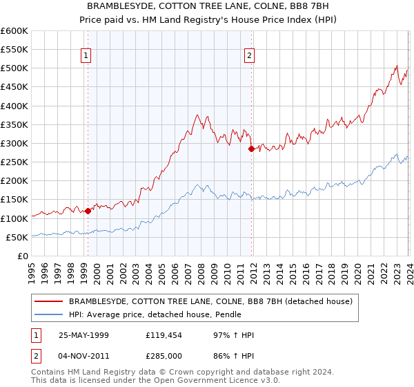 BRAMBLESYDE, COTTON TREE LANE, COLNE, BB8 7BH: Price paid vs HM Land Registry's House Price Index
