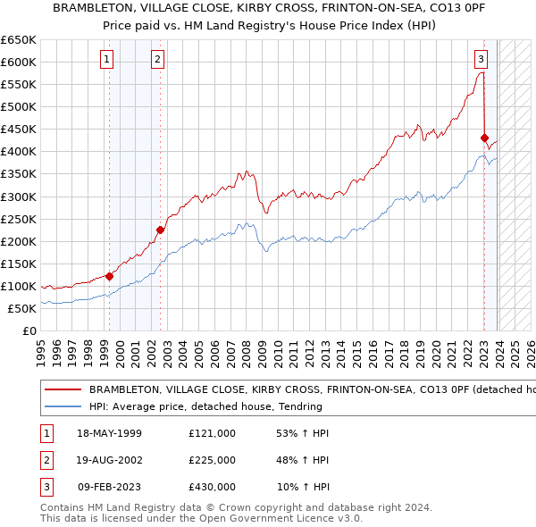 BRAMBLETON, VILLAGE CLOSE, KIRBY CROSS, FRINTON-ON-SEA, CO13 0PF: Price paid vs HM Land Registry's House Price Index