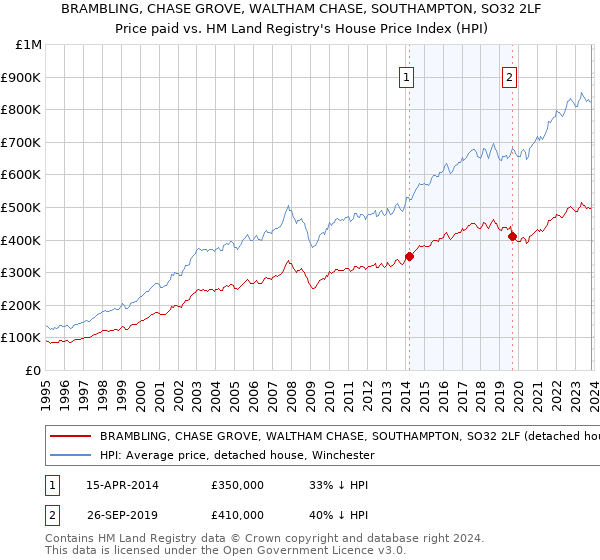 BRAMBLING, CHASE GROVE, WALTHAM CHASE, SOUTHAMPTON, SO32 2LF: Price paid vs HM Land Registry's House Price Index