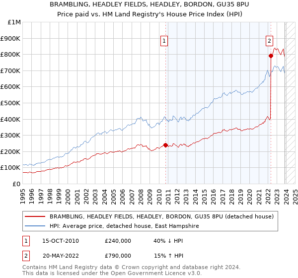 BRAMBLING, HEADLEY FIELDS, HEADLEY, BORDON, GU35 8PU: Price paid vs HM Land Registry's House Price Index
