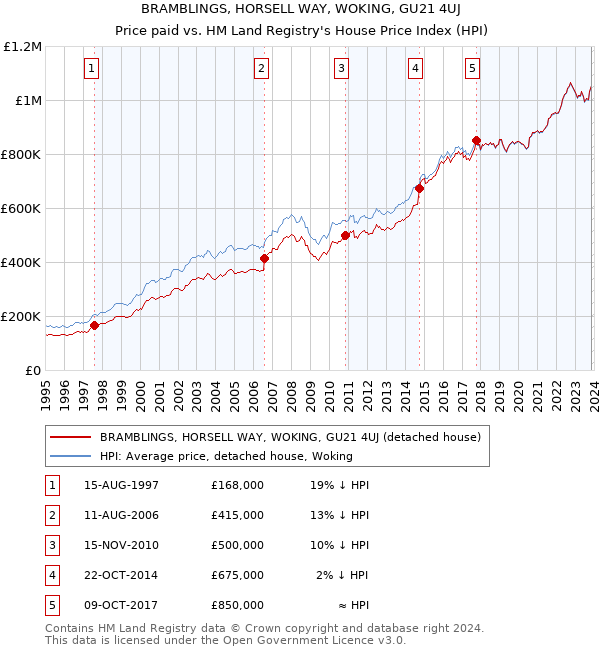 BRAMBLINGS, HORSELL WAY, WOKING, GU21 4UJ: Price paid vs HM Land Registry's House Price Index