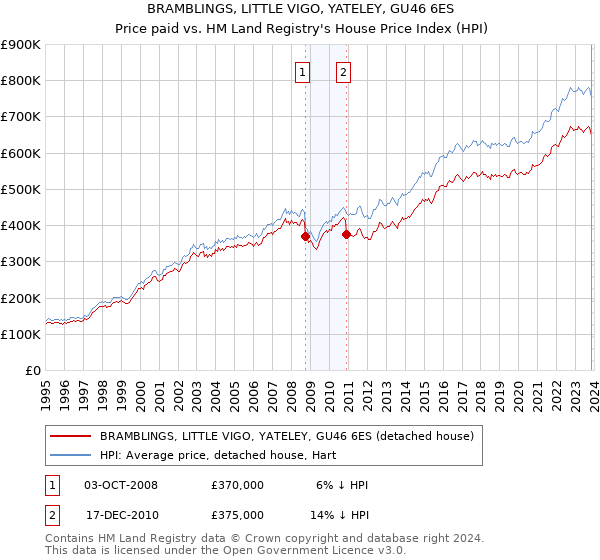 BRAMBLINGS, LITTLE VIGO, YATELEY, GU46 6ES: Price paid vs HM Land Registry's House Price Index