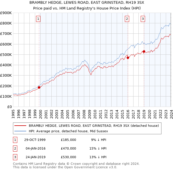 BRAMBLY HEDGE, LEWES ROAD, EAST GRINSTEAD, RH19 3SX: Price paid vs HM Land Registry's House Price Index
