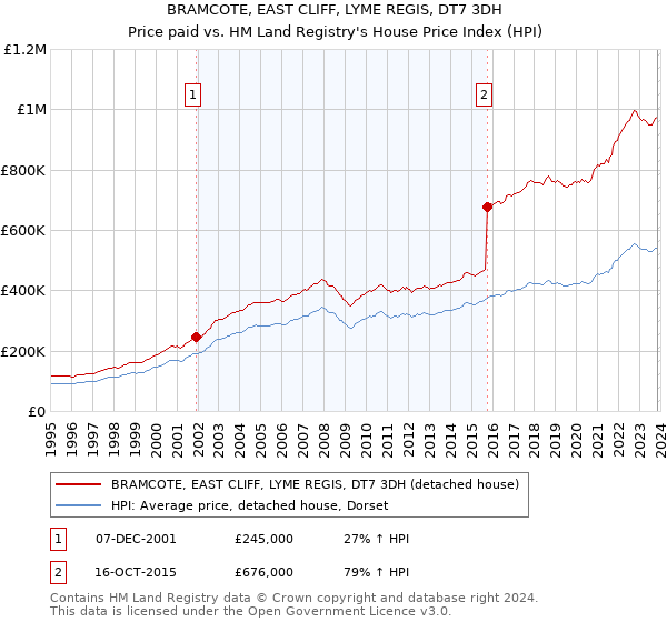 BRAMCOTE, EAST CLIFF, LYME REGIS, DT7 3DH: Price paid vs HM Land Registry's House Price Index