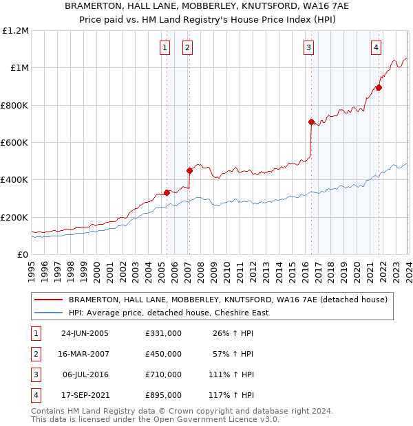 BRAMERTON, HALL LANE, MOBBERLEY, KNUTSFORD, WA16 7AE: Price paid vs HM Land Registry's House Price Index