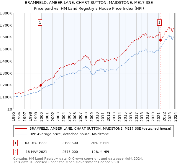 BRAMFIELD, AMBER LANE, CHART SUTTON, MAIDSTONE, ME17 3SE: Price paid vs HM Land Registry's House Price Index