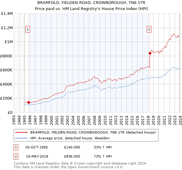 BRAMFOLD, FIELDEN ROAD, CROWBOROUGH, TN6 1TR: Price paid vs HM Land Registry's House Price Index
