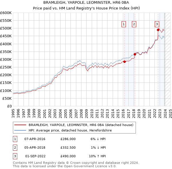 BRAMLEIGH, YARPOLE, LEOMINSTER, HR6 0BA: Price paid vs HM Land Registry's House Price Index