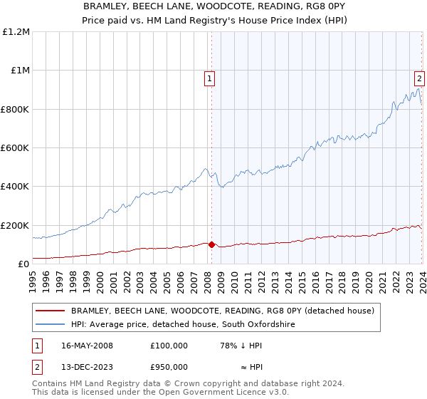 BRAMLEY, BEECH LANE, WOODCOTE, READING, RG8 0PY: Price paid vs HM Land Registry's House Price Index