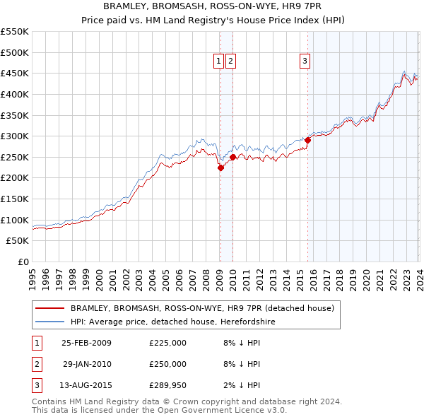 BRAMLEY, BROMSASH, ROSS-ON-WYE, HR9 7PR: Price paid vs HM Land Registry's House Price Index